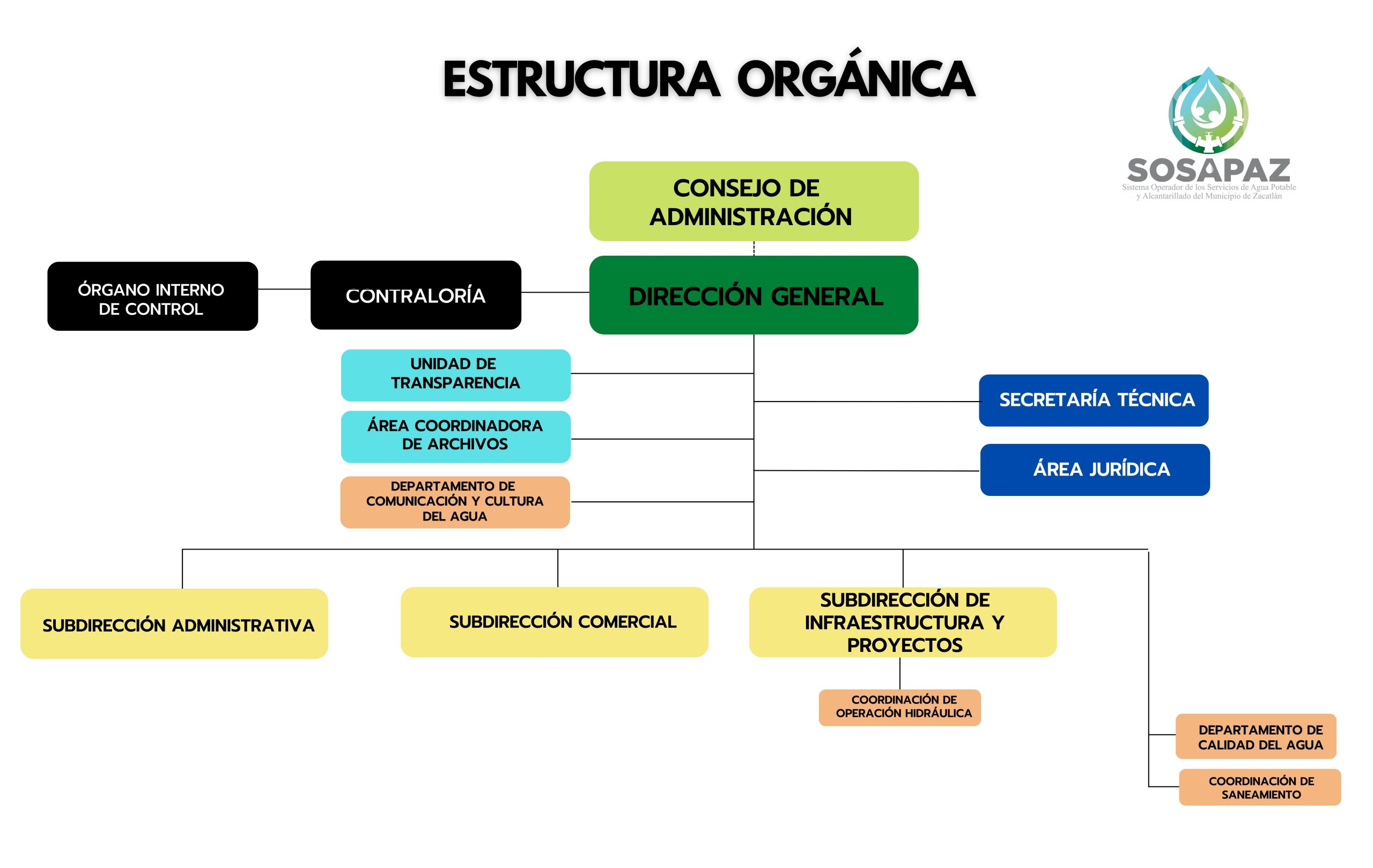 ESTRUCTURA ORGÁNICA SOSAPAZ_2026